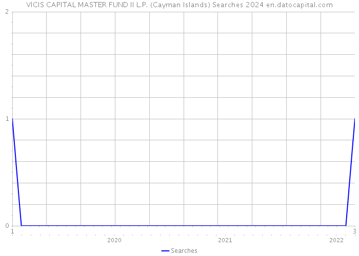 VICIS CAPITAL MASTER FUND II L.P. (Cayman Islands) Searches 2024 