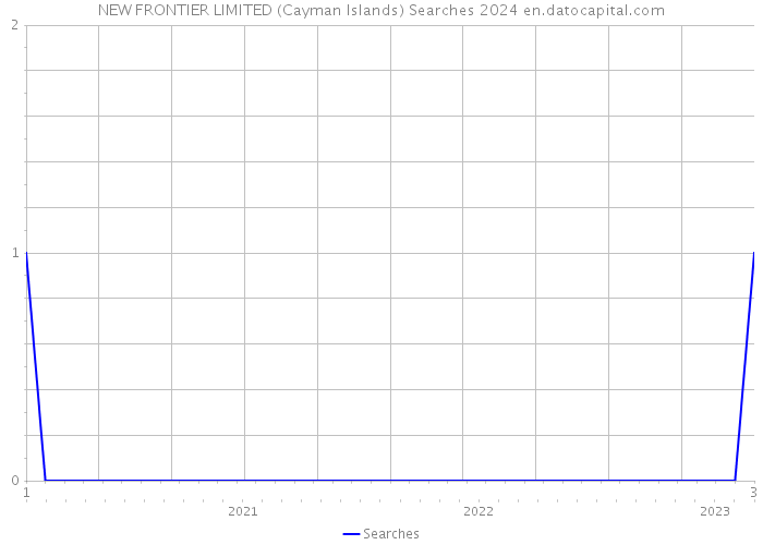NEW FRONTIER LIMITED (Cayman Islands) Searches 2024 