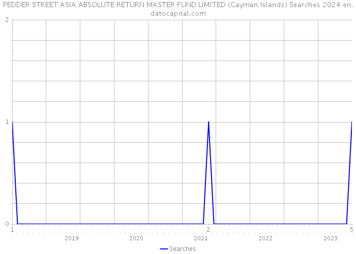 PEDDER STREET ASIA ABSOLUTE RETURN MASTER FUND LIMITED (Cayman Islands) Searches 2024 