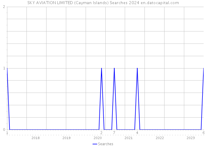 SKY AVIATION LIMITED (Cayman Islands) Searches 2024 