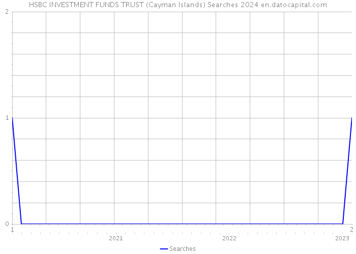 HSBC INVESTMENT FUNDS TRUST (Cayman Islands) Searches 2024 