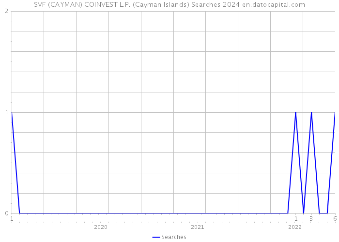SVF (CAYMAN) COINVEST L.P. (Cayman Islands) Searches 2024 