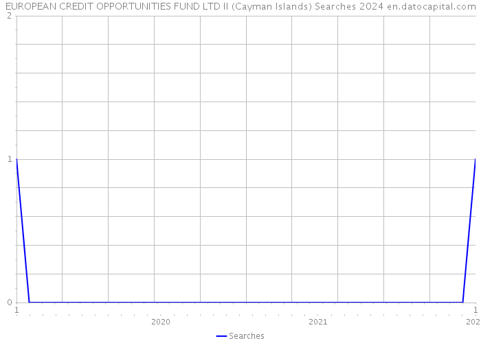 EUROPEAN CREDIT OPPORTUNITIES FUND LTD II (Cayman Islands) Searches 2024 