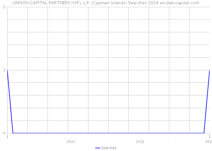 UNISON CAPITAL PARTNERS IV(F), L.P. (Cayman Islands) Searches 2024 