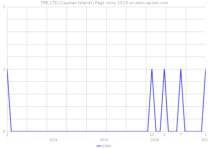 TPB, LTD (Cayman Islands) Page visits 2024 
