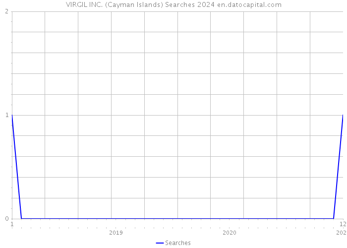 VIRGIL INC. (Cayman Islands) Searches 2024 