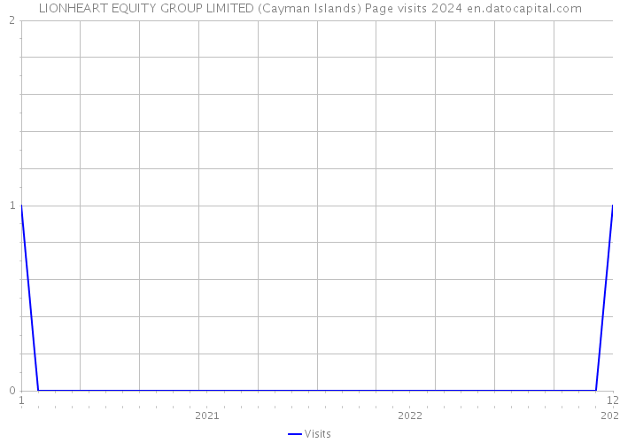 LIONHEART EQUITY GROUP LIMITED (Cayman Islands) Page visits 2024 
