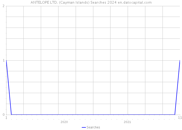ANTELOPE LTD. (Cayman Islands) Searches 2024 
