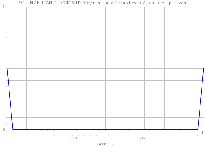 SOUTH AFRICAN OIL COMPANY (Cayman Islands) Searches 2024 