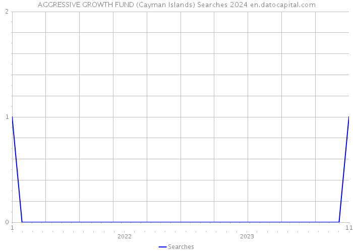 AGGRESSIVE GROWTH FUND (Cayman Islands) Searches 2024 