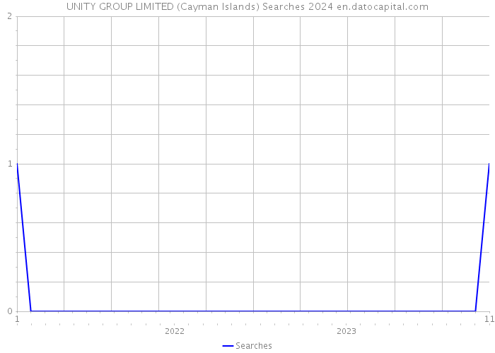 UNITY GROUP LIMITED (Cayman Islands) Searches 2024 
