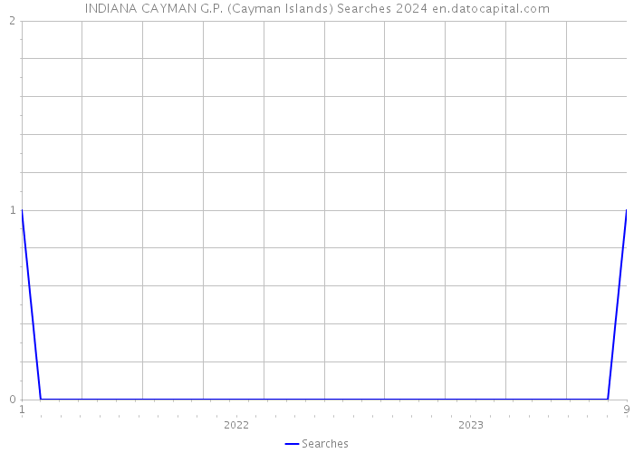 INDIANA CAYMAN G.P. (Cayman Islands) Searches 2024 