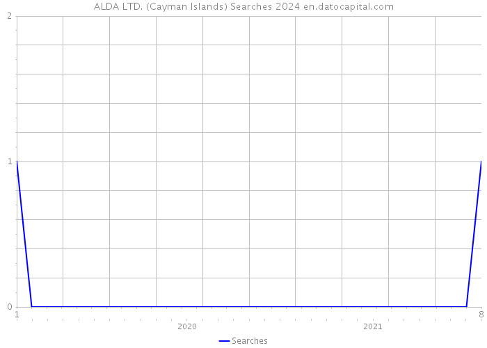 ALDA LTD. (Cayman Islands) Searches 2024 