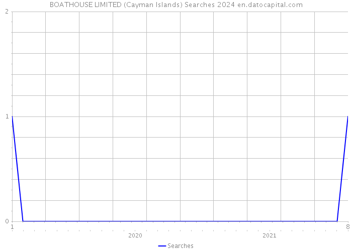 BOATHOUSE LIMITED (Cayman Islands) Searches 2024 