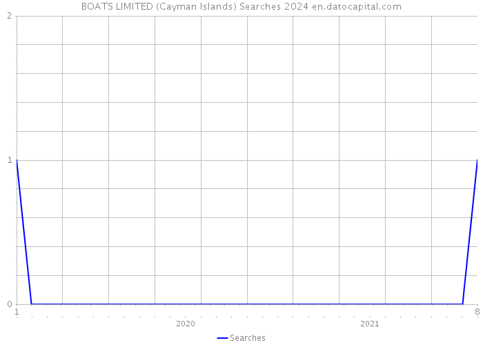 BOATS LIMITED (Cayman Islands) Searches 2024 