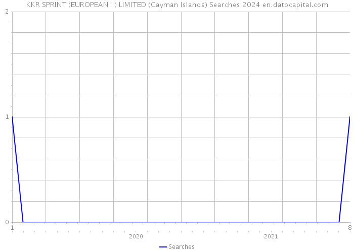 KKR SPRINT (EUROPEAN II) LIMITED (Cayman Islands) Searches 2024 