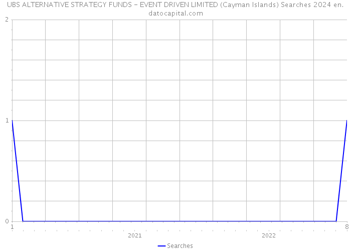 UBS ALTERNATIVE STRATEGY FUNDS - EVENT DRIVEN LIMITED (Cayman Islands) Searches 2024 