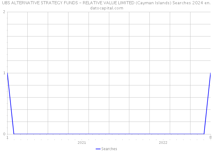 UBS ALTERNATIVE STRATEGY FUNDS - RELATIVE VALUE LIMITED (Cayman Islands) Searches 2024 