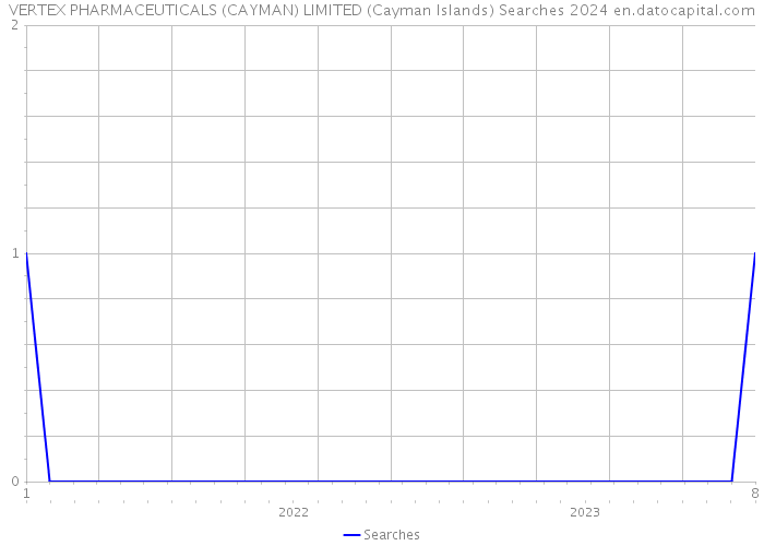 VERTEX PHARMACEUTICALS (CAYMAN) LIMITED (Cayman Islands) Searches 2024 