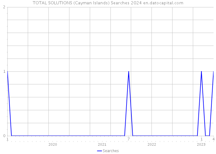 TOTAL SOLUTIONS (Cayman Islands) Searches 2024 
