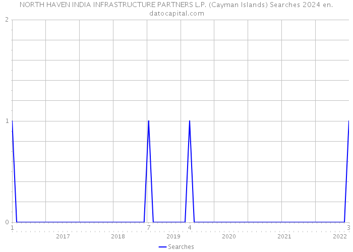 NORTH HAVEN INDIA INFRASTRUCTURE PARTNERS L.P. (Cayman Islands) Searches 2024 
