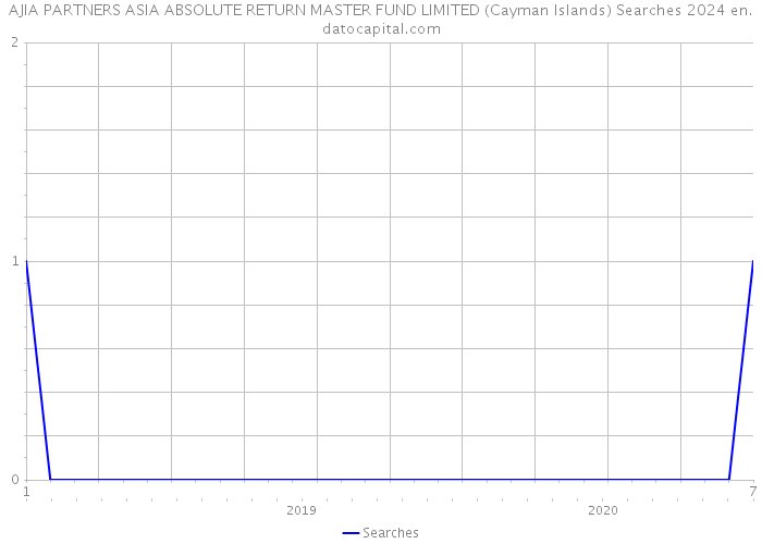 AJIA PARTNERS ASIA ABSOLUTE RETURN MASTER FUND LIMITED (Cayman Islands) Searches 2024 