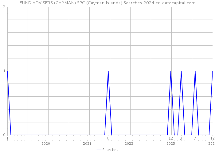 FUND ADVISERS (CAYMAN) SPC (Cayman Islands) Searches 2024 