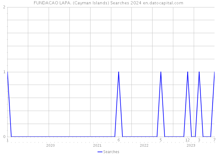 FUNDACAO LAPA. (Cayman Islands) Searches 2024 
