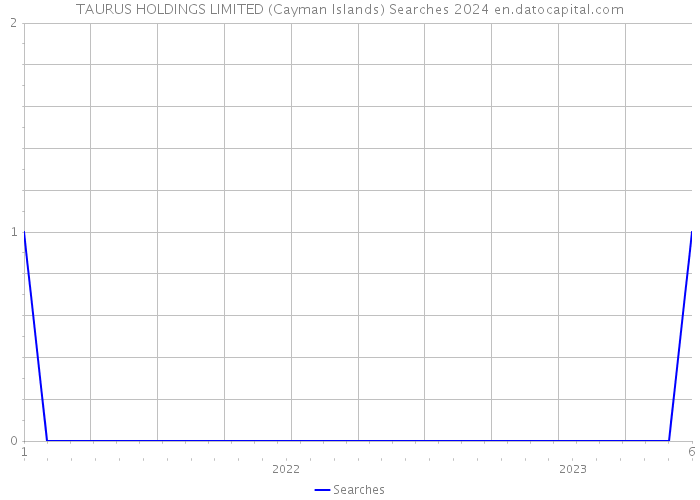TAURUS HOLDINGS LIMITED (Cayman Islands) Searches 2024 