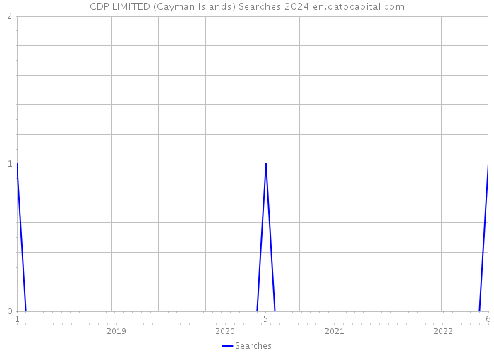 CDP LIMITED (Cayman Islands) Searches 2024 