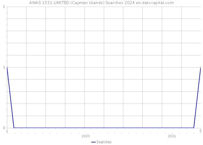 AWAS 1531 LIMITED (Cayman Islands) Searches 2024 