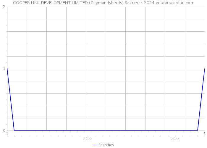 COOPER LINK DEVELOPMENT LIMITED (Cayman Islands) Searches 2024 