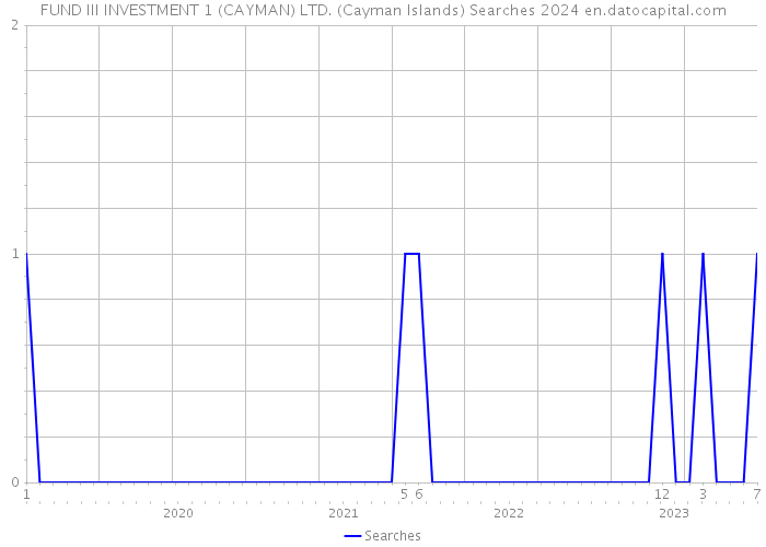 FUND III INVESTMENT 1 (CAYMAN) LTD. (Cayman Islands) Searches 2024 