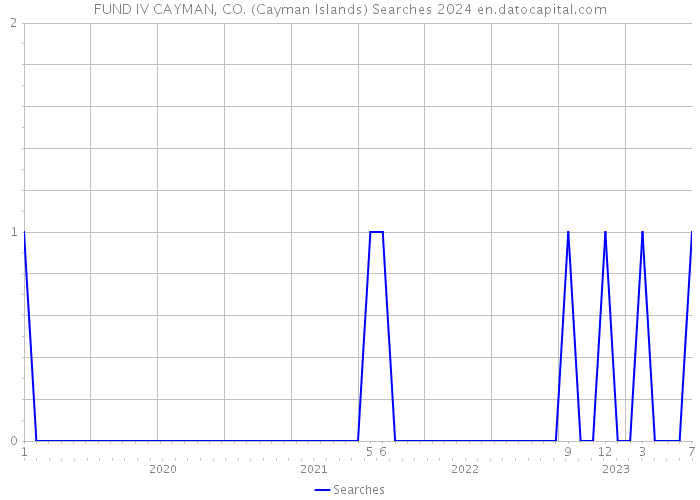 FUND IV CAYMAN, CO. (Cayman Islands) Searches 2024 