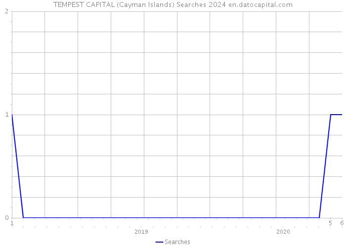 TEMPEST CAPITAL (Cayman Islands) Searches 2024 