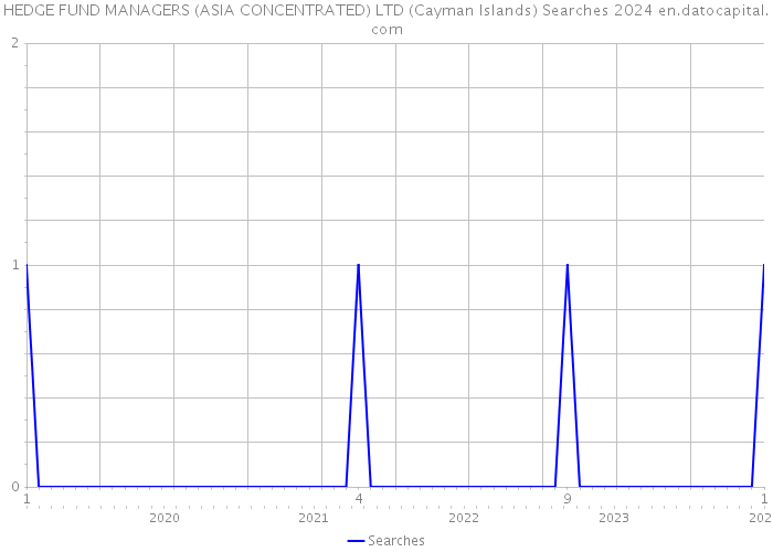HEDGE FUND MANAGERS (ASIA CONCENTRATED) LTD (Cayman Islands) Searches 2024 