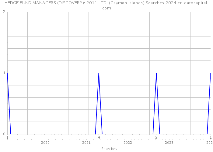 HEDGE FUND MANAGERS (DISCOVERY): 2011 LTD. (Cayman Islands) Searches 2024 