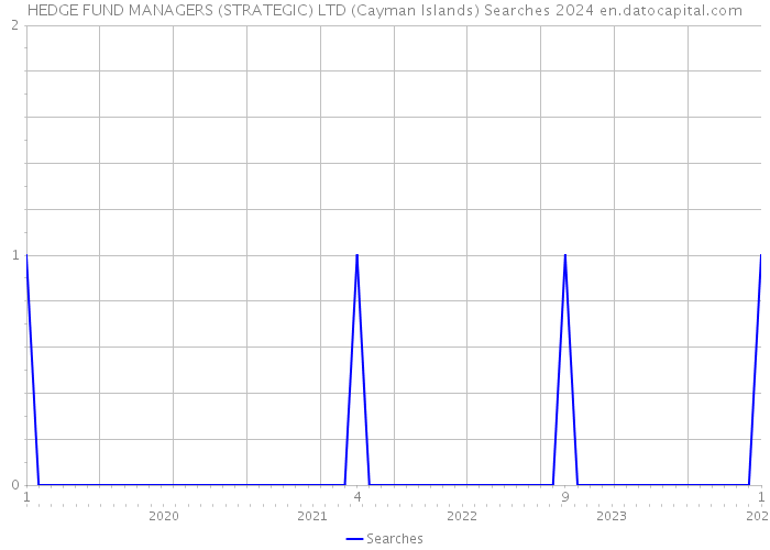 HEDGE FUND MANAGERS (STRATEGIC) LTD (Cayman Islands) Searches 2024 