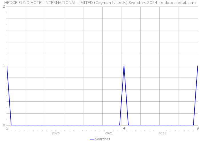 HEDGE FUND HOTEL INTERNATIONAL LIMITED (Cayman Islands) Searches 2024 