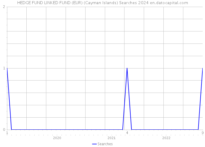 HEDGE FUND LINKED FUND (EUR) (Cayman Islands) Searches 2024 