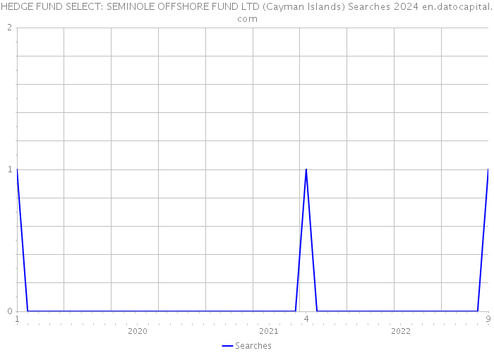 HEDGE FUND SELECT: SEMINOLE OFFSHORE FUND LTD (Cayman Islands) Searches 2024 