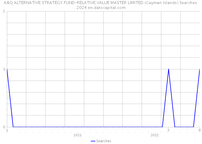 A&Q ALTERNATIVE STRATEGY FUND-RELATIVE VALUE MASTER LIMITED (Cayman Islands) Searches 2024 