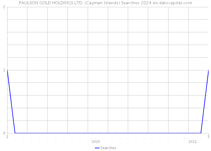 PAULSON GOLD HOLDINGS LTD. (Cayman Islands) Searches 2024 