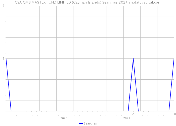 GSA QMS MASTER FUND LIMITED (Cayman Islands) Searches 2024 