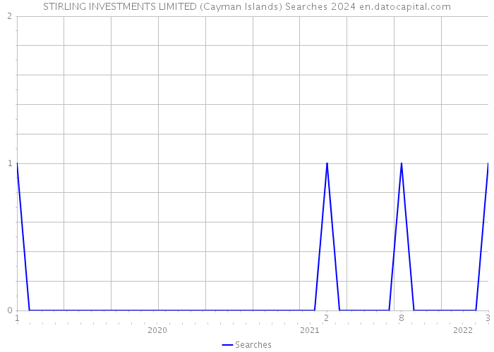 STIRLING INVESTMENTS LIMITED (Cayman Islands) Searches 2024 
