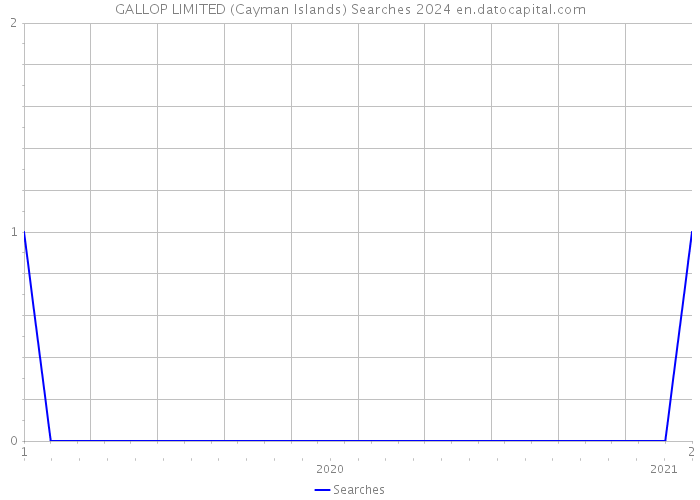 GALLOP LIMITED (Cayman Islands) Searches 2024 