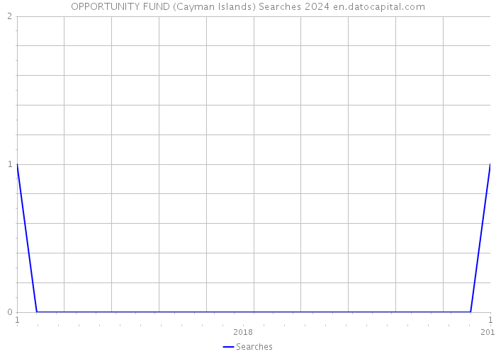 OPPORTUNITY FUND (Cayman Islands) Searches 2024 
