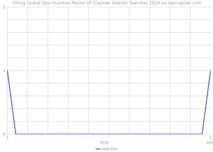 Viking Global Opportunities Master LP (Cayman Islands) Searches 2024 