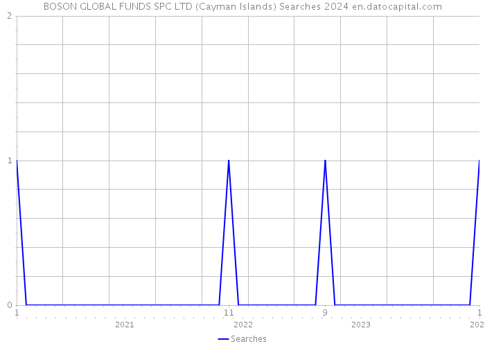 BOSON GLOBAL FUNDS SPC LTD (Cayman Islands) Searches 2024 