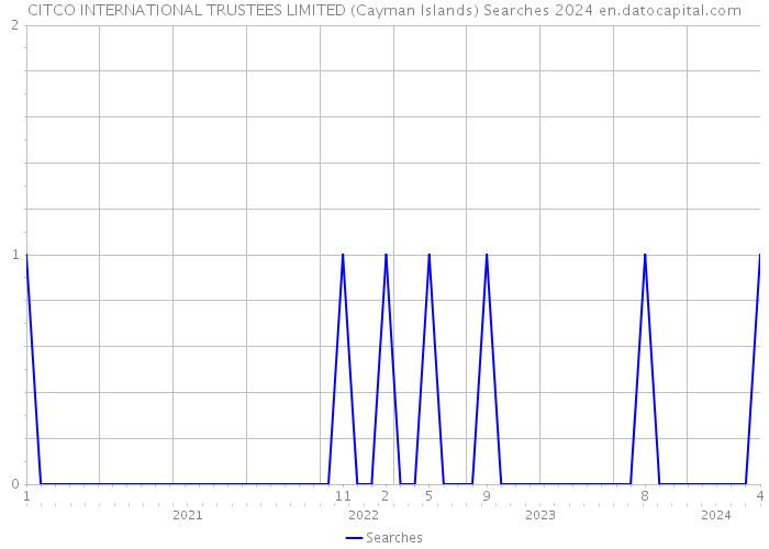 CITCO INTERNATIONAL TRUSTEES LIMITED (Cayman Islands) Searches 2024 